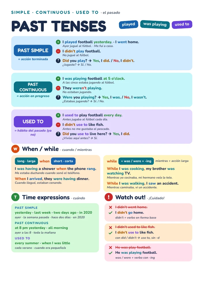 Poster preview — Past Simple / Past Continuous / Used To